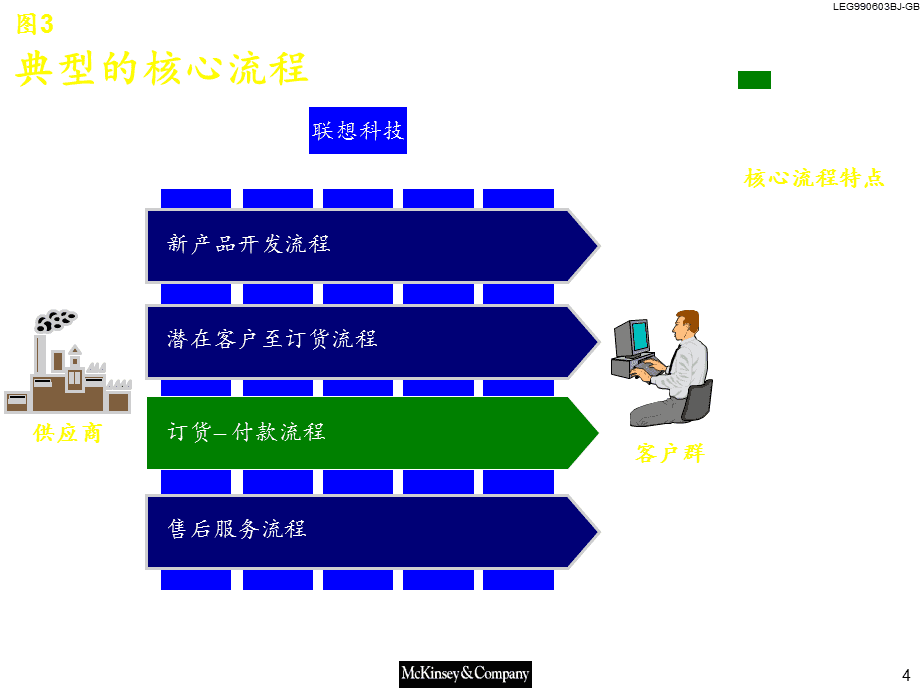 管理咨詢(xún)079麥肯錫―聯(lián)想科技業(yè)務(wù)流程改造報(bào)告ppt課件
