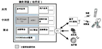 瑞薩發(fā)布用于藍(lán)牙音頻產(chǎn)品的軟件開發(fā)套件
