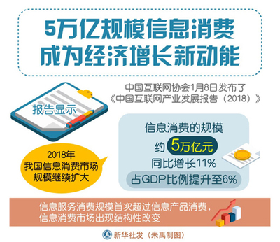 5萬億規(guī)模信息消費(fèi)成為經(jīng)濟(jì)增長(zhǎng)新動(dòng)能，互聯(lián)網(wǎng)信息服務(wù)引領(lǐng)消費(fèi)升級(jí)浪潮
